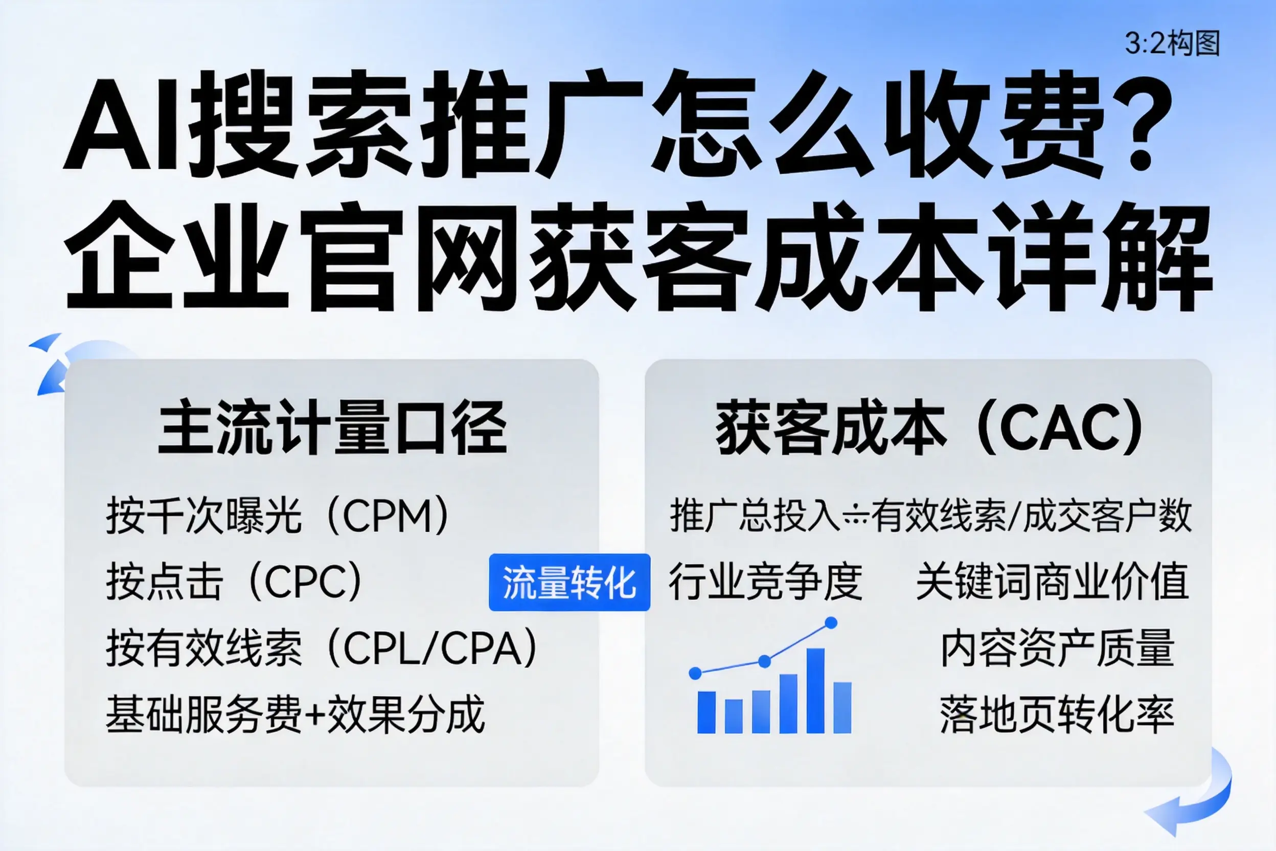 AI搜索推广怎么收费？亳州企业官网获客成本详解
