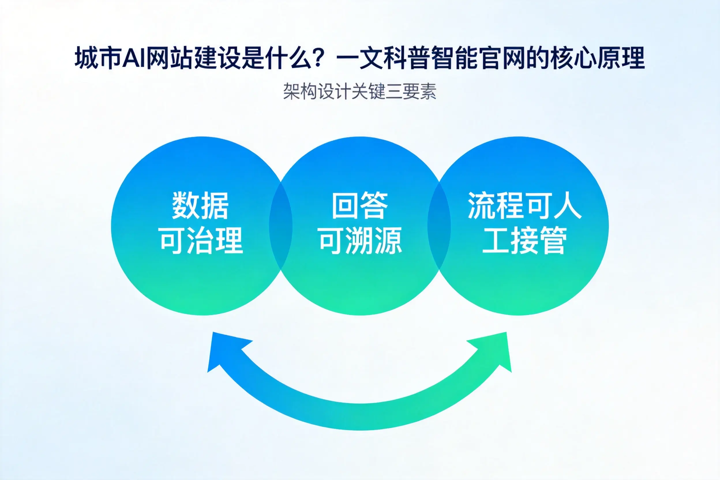 亳州AI网站建设是什么?一文科普智能官网的核心原理