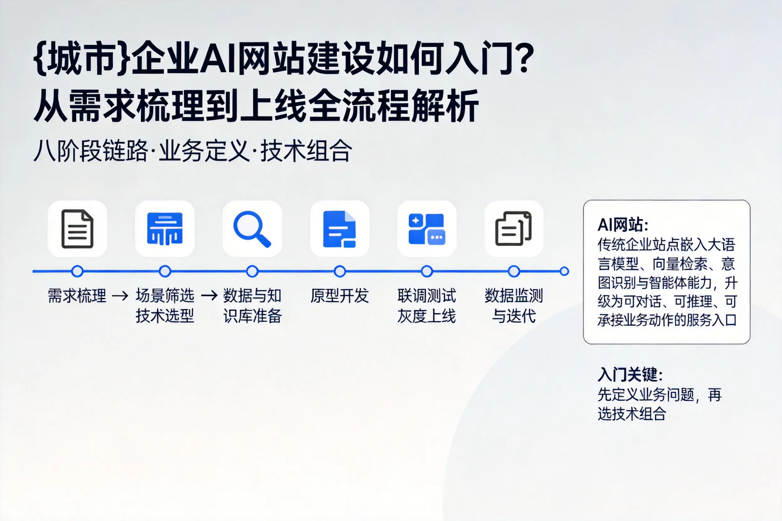 亳州企业AI网站建设如何入门?从需求梳理到上线全流程解析