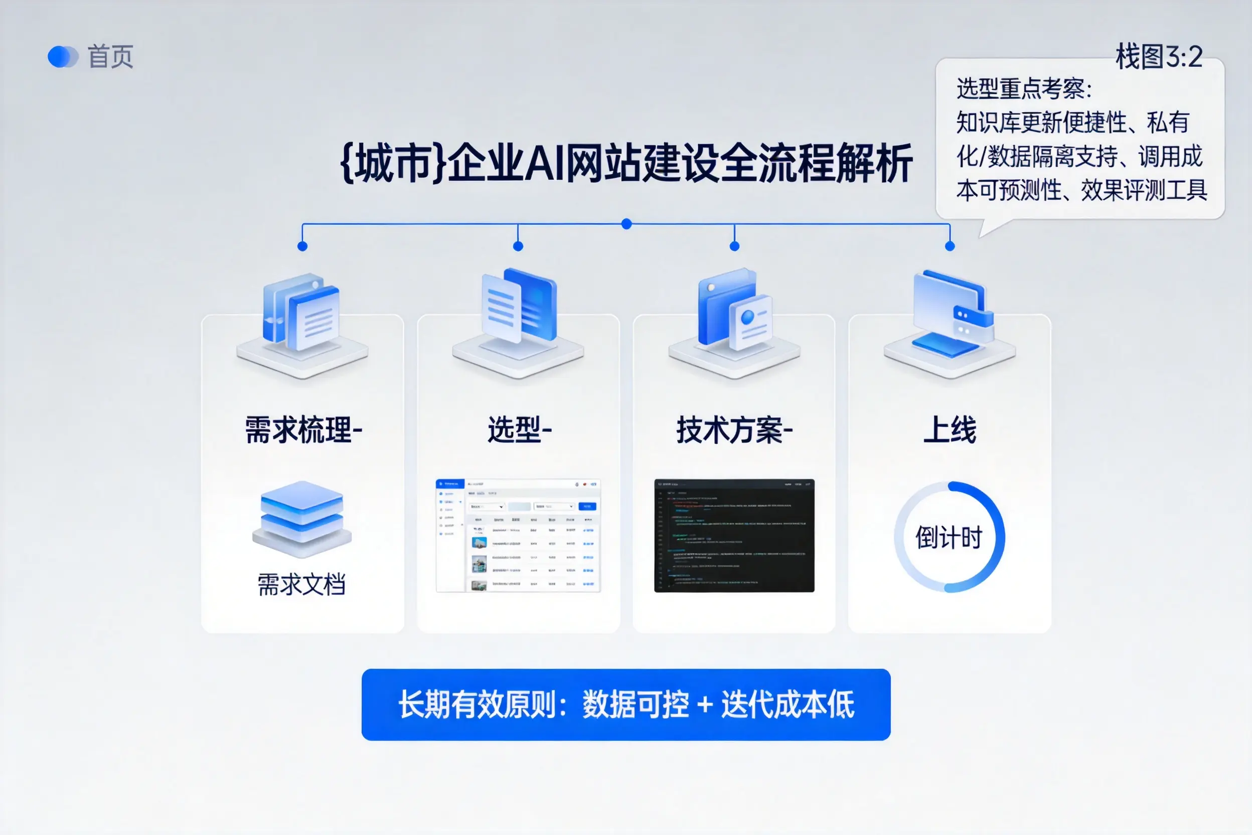亳州企业AI网站建设如何入门?从需求梳理到上线全流程解析
