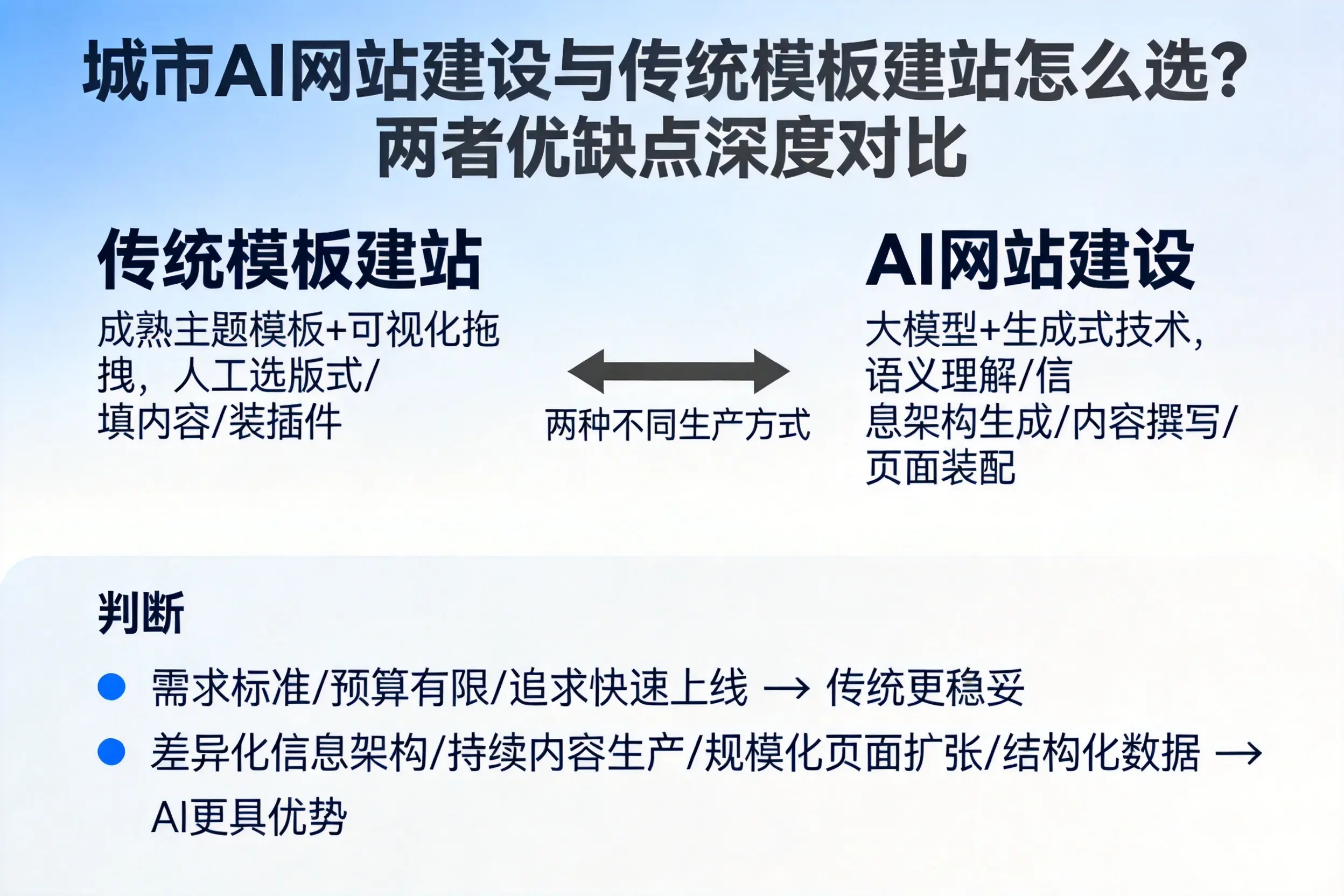 亳州AI网站建设与传统模板建站怎么选？两者优缺点深度对比
