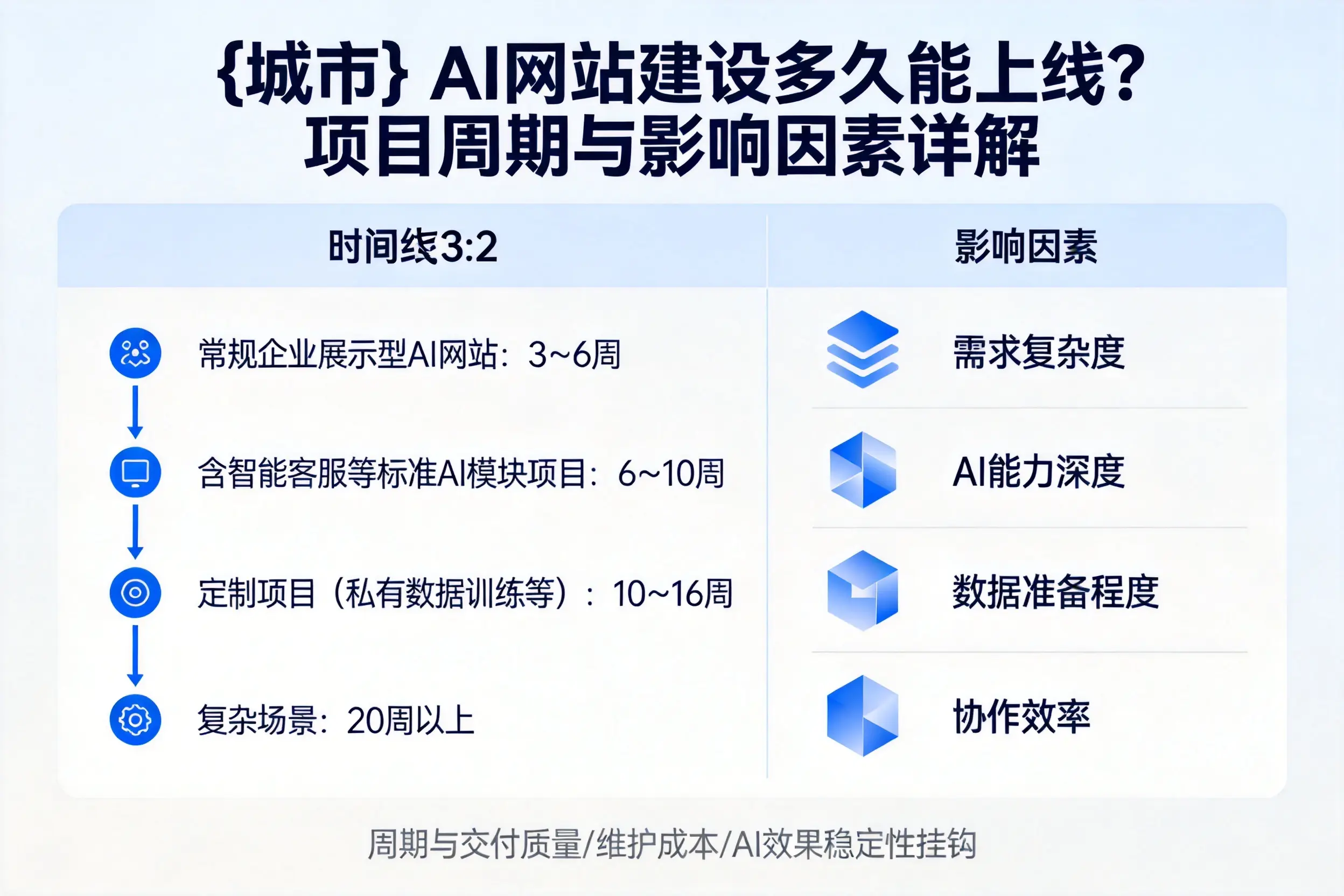 亳州AI网站建设多久能上线？项目周期与影响因素详解