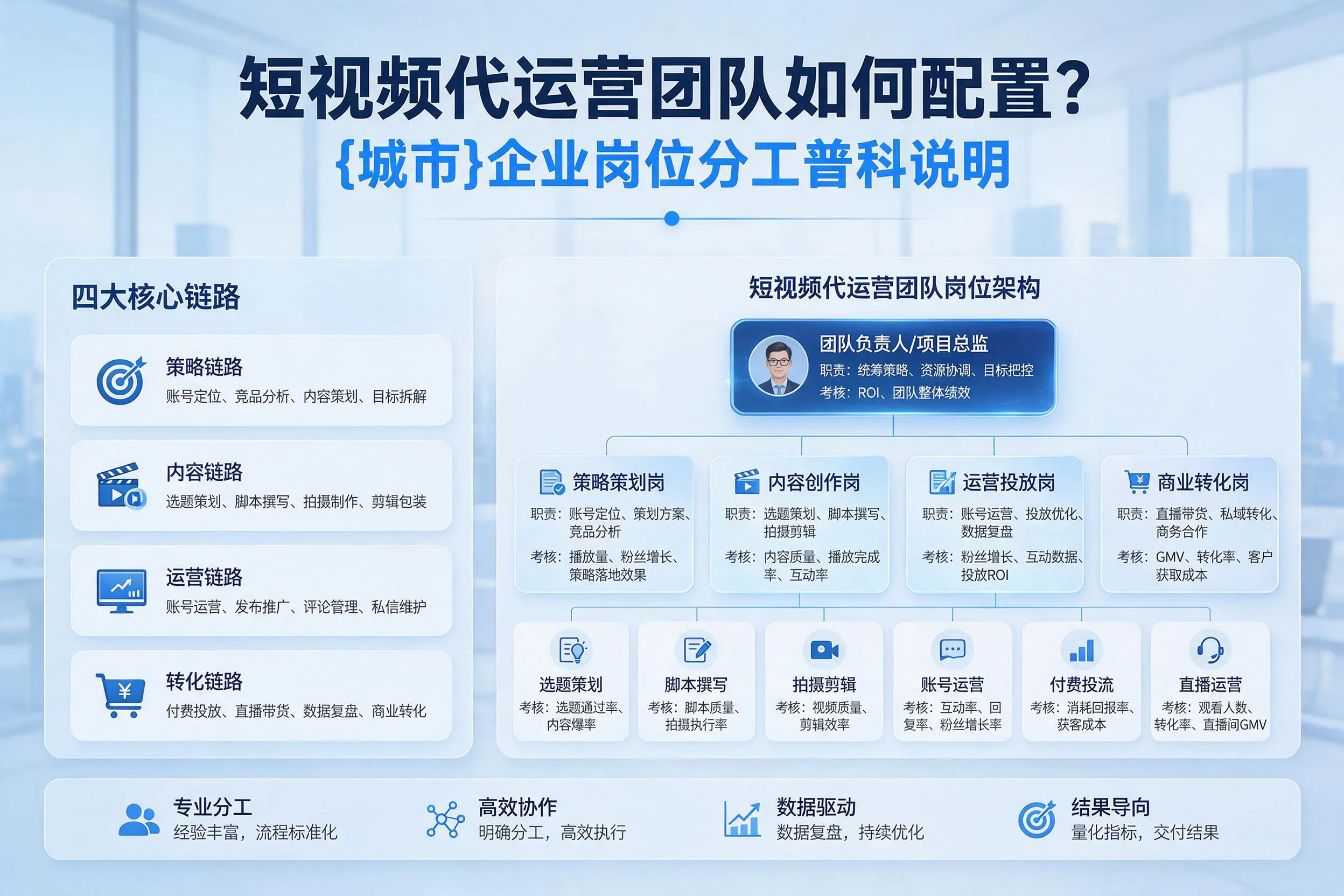 短视频代运营团队如何配置？亳州企业岗位分工科普说明