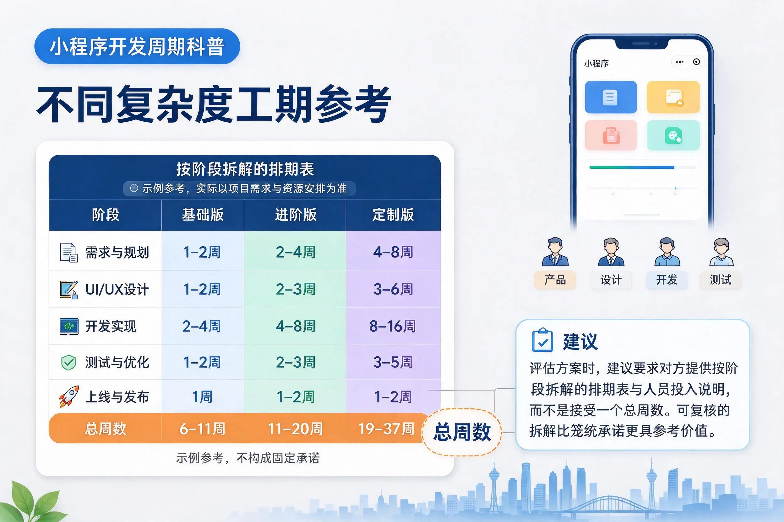 亳州小程序开发周期科普：不同复杂度工期参考