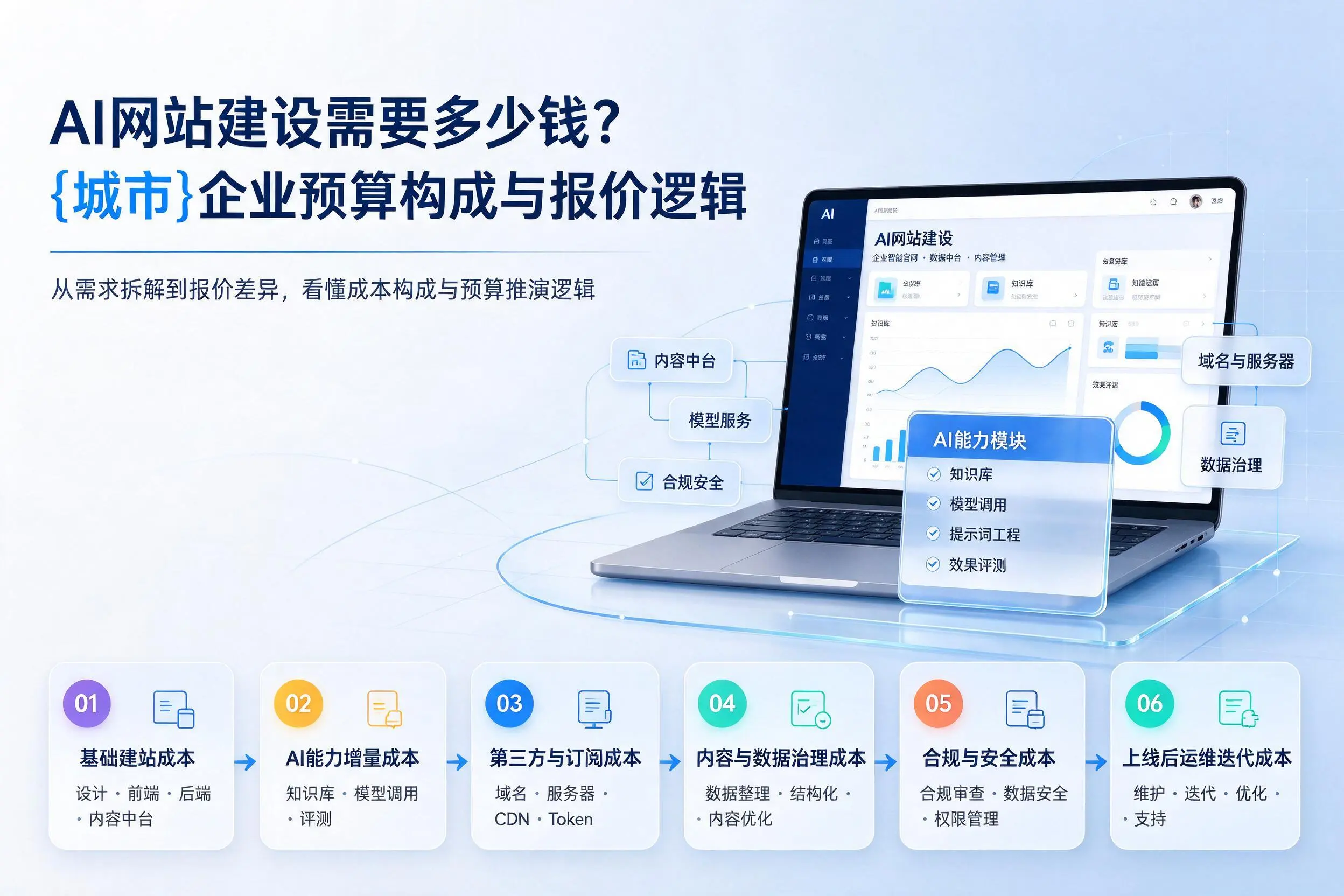 AI网站建设需要多少钱？亳州企业预算构成与报价逻辑