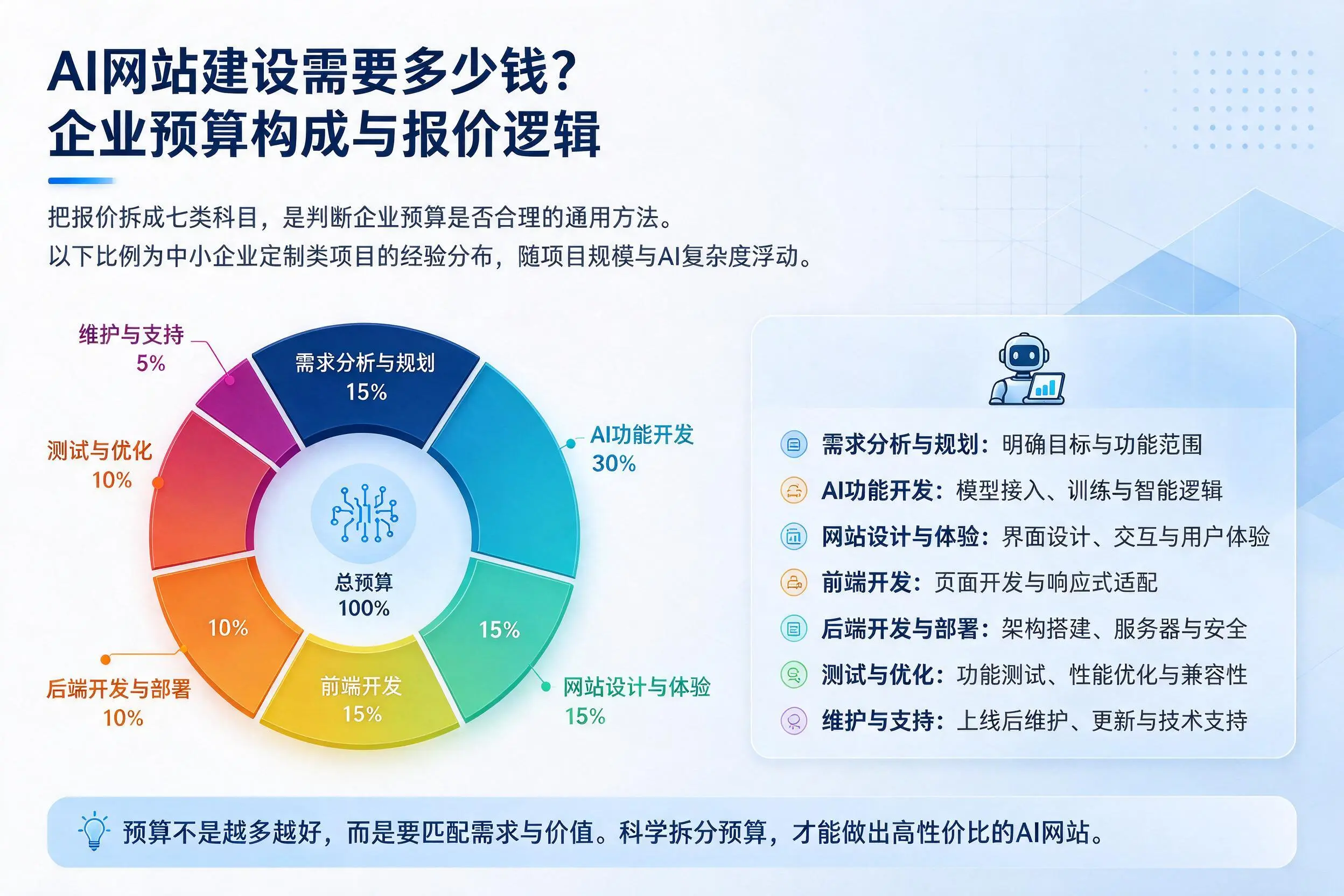 AI网站建设需要多少钱？亳州企业预算构成与报价逻辑