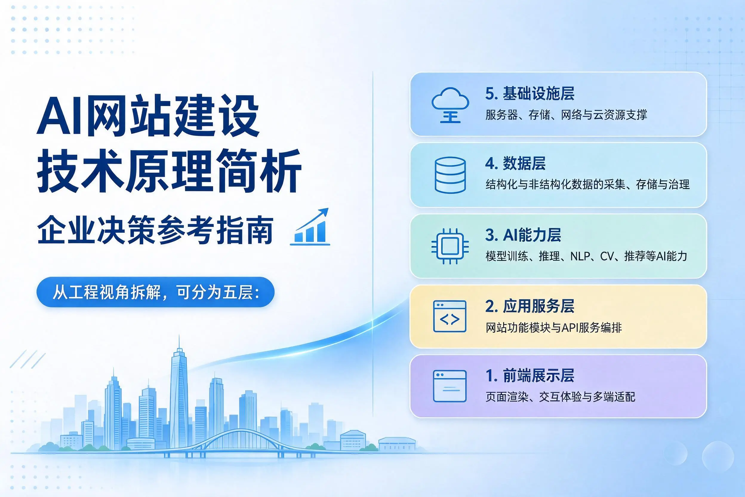 AI网站建设技术原理简析，亳州企业决策参考指南