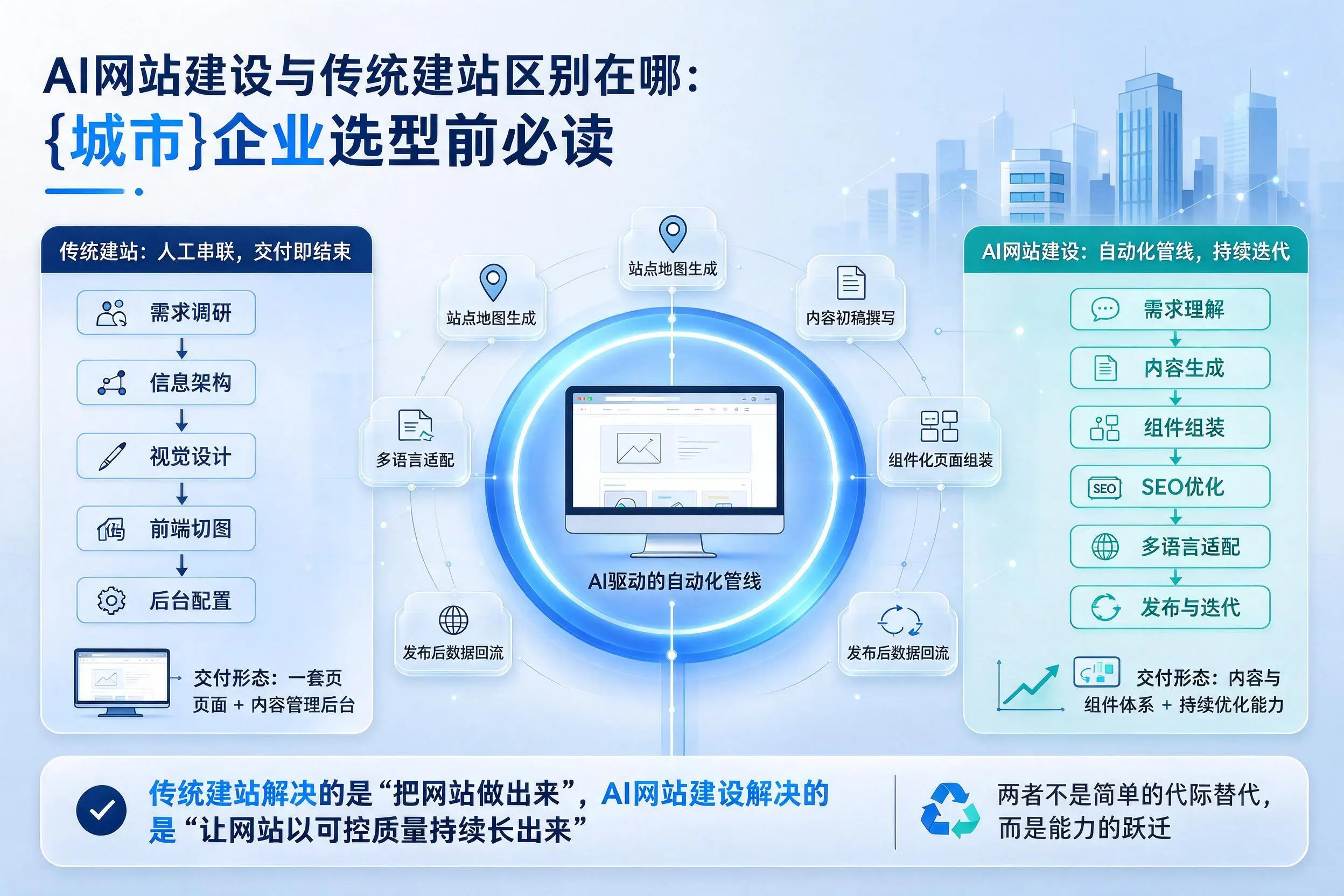 AI网站建设与传统建站区别在哪：亳州企业选型前必读
