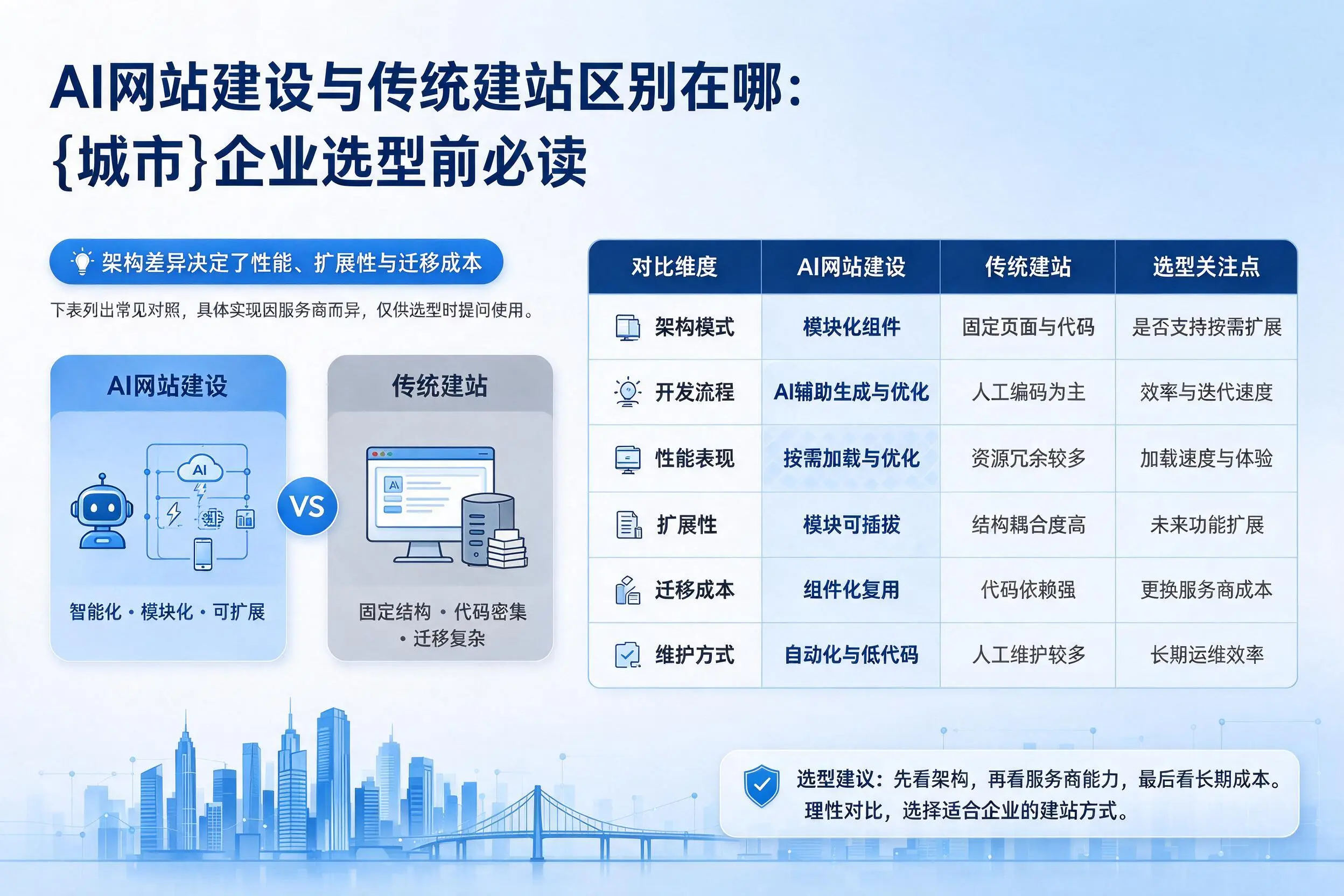 AI网站建设与传统建站区别在哪：亳州企业选型前必读