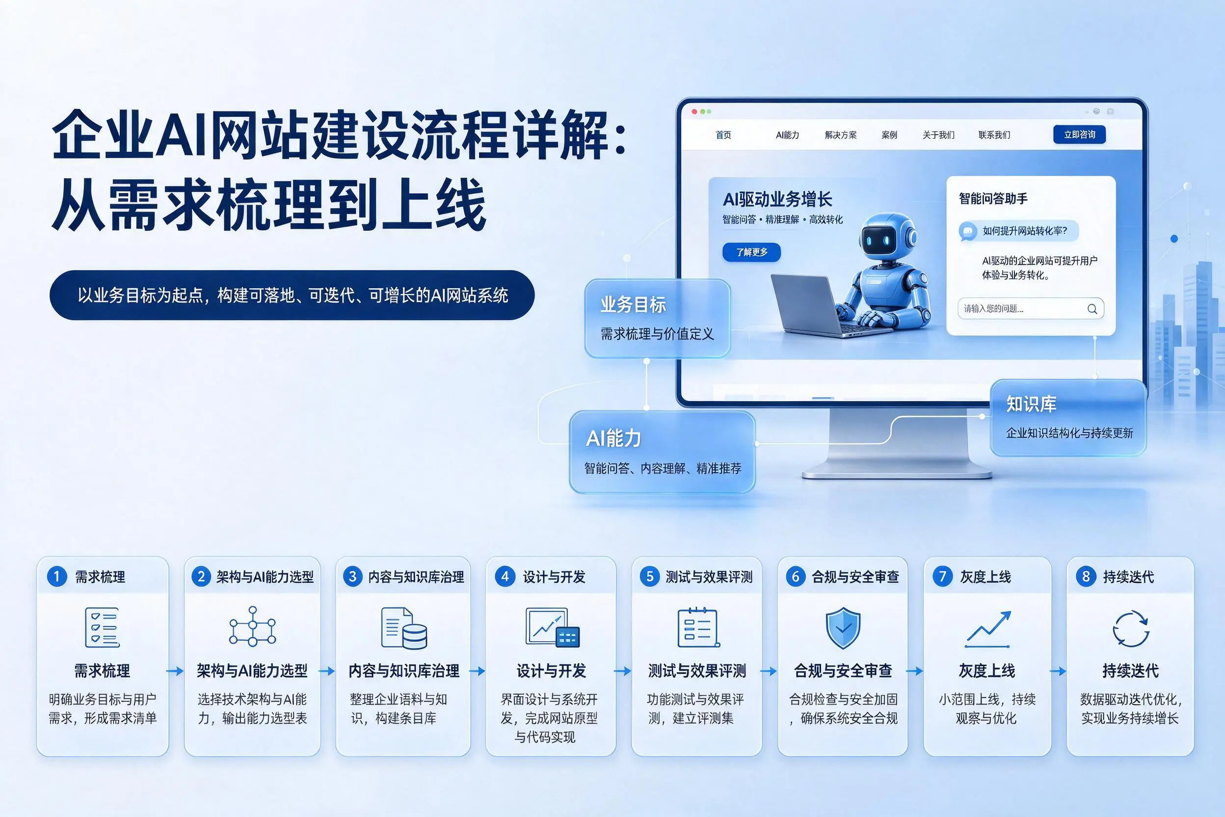 亳州企业AI网站建设流程详解：从需求梳理到上线