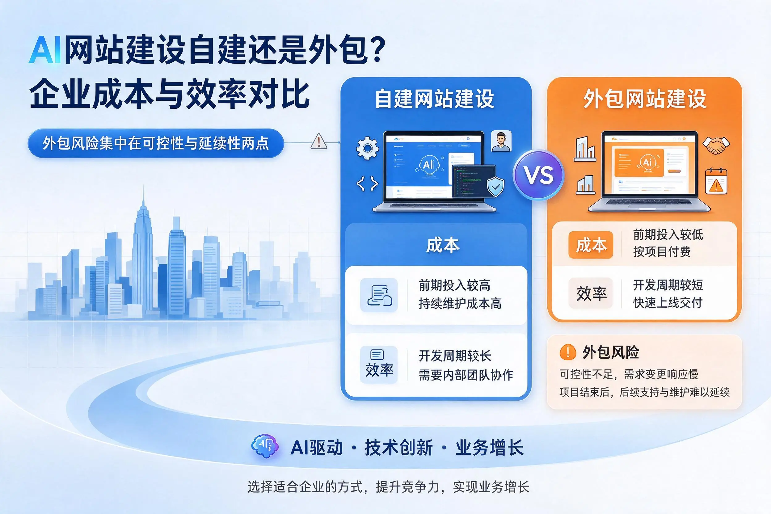 AI网站建设自建还是外包?亳州企业成本与效率对比
