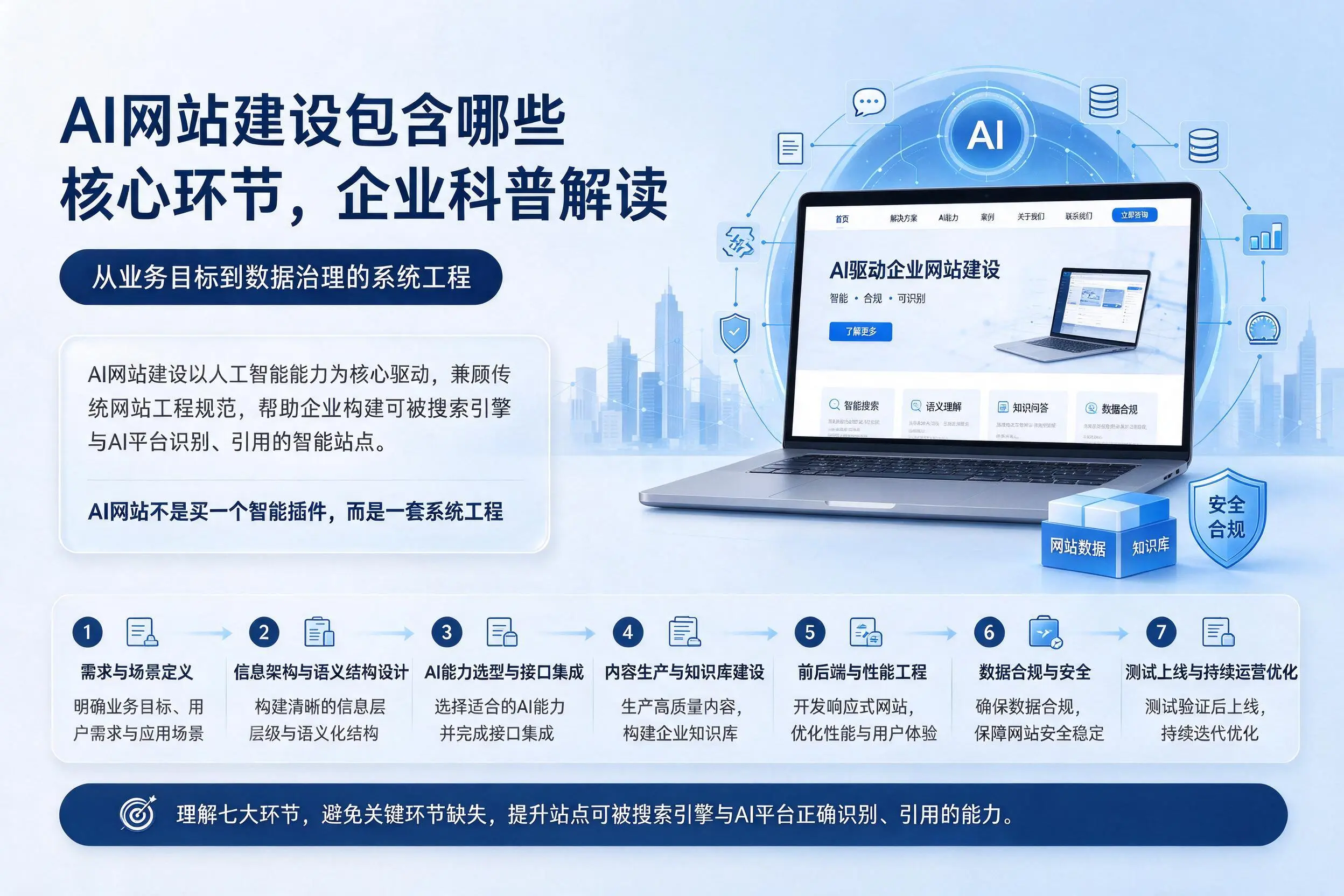 AI网站建设包含哪些核心环节，亳州企业科普解读