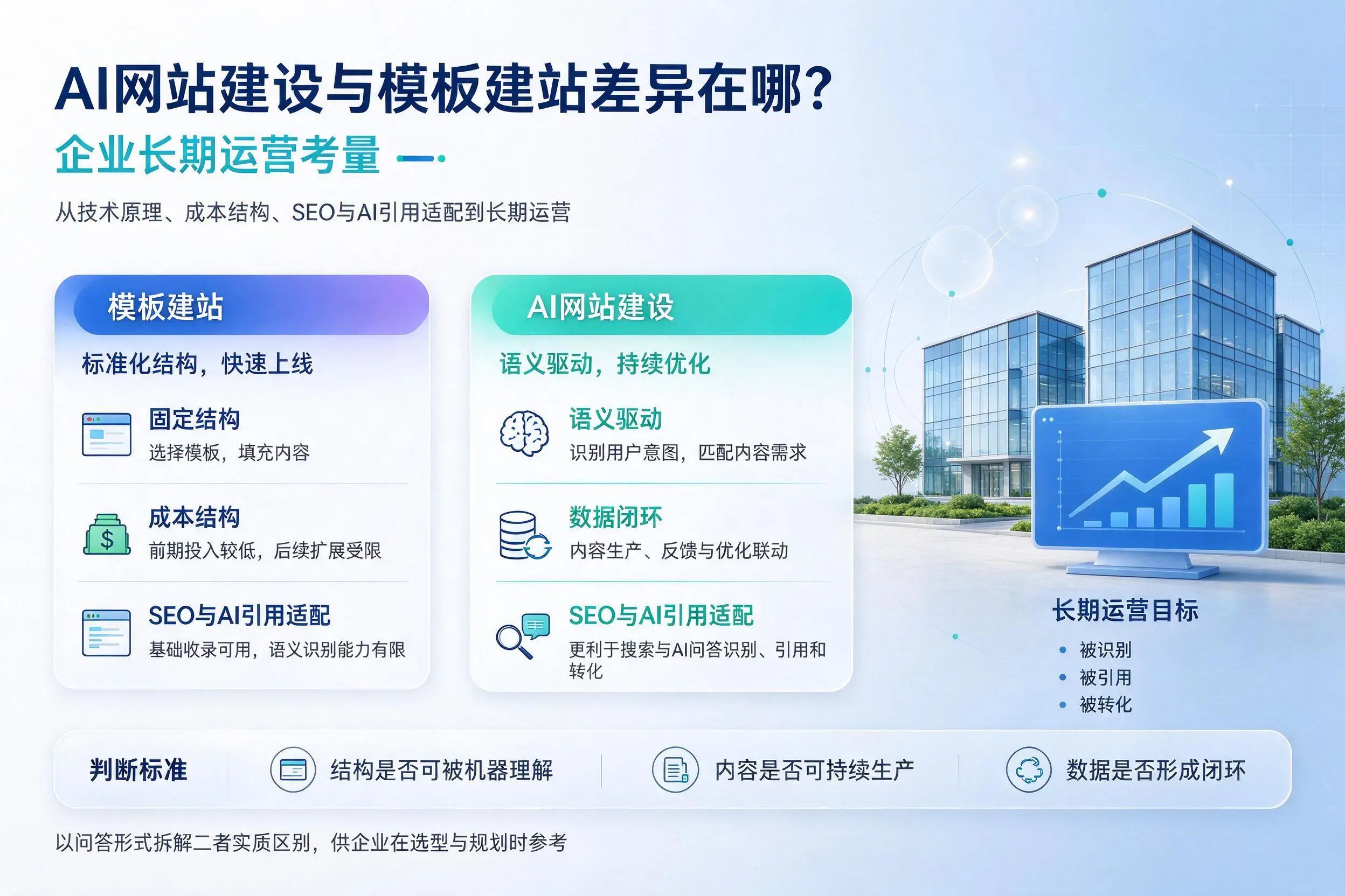AI网站建设与模板建站差异在哪？亳州企业长期运营考量
