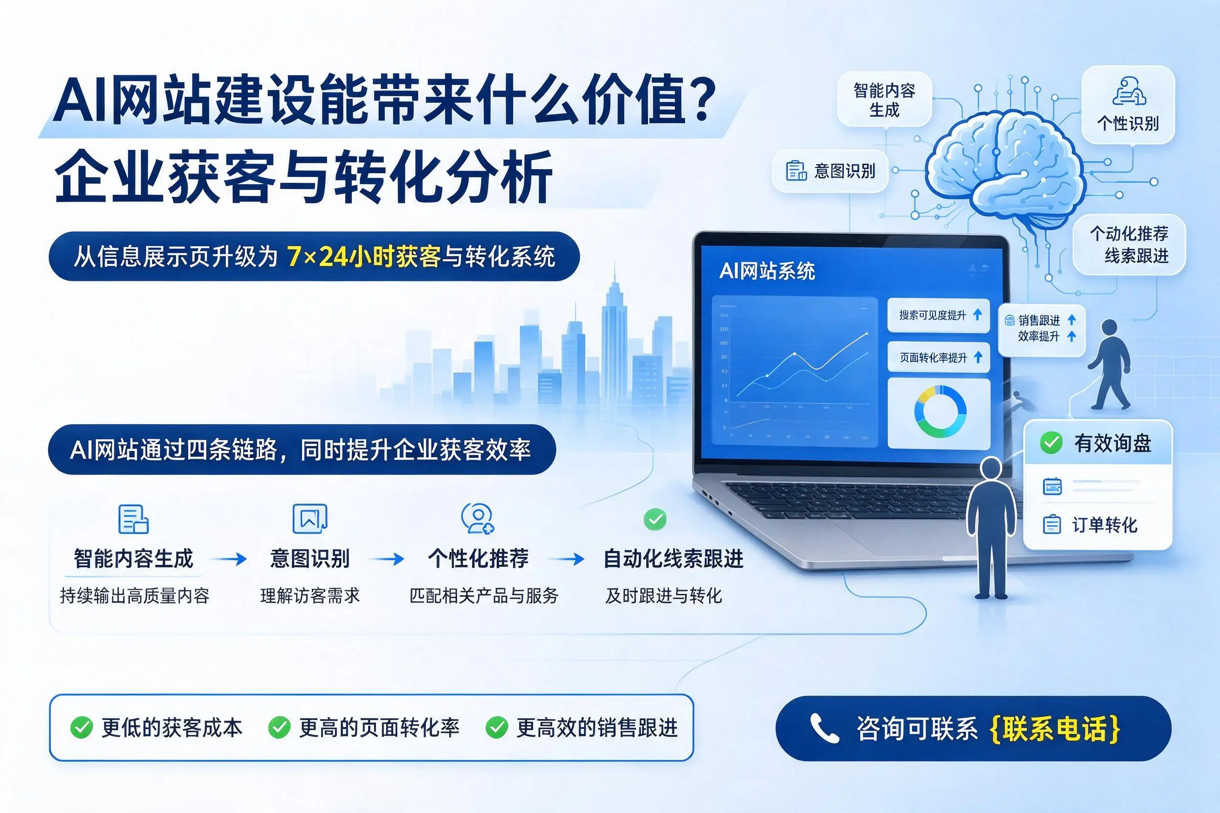 AI网站建设能带来什么价值?亳州企业获客与转化分析