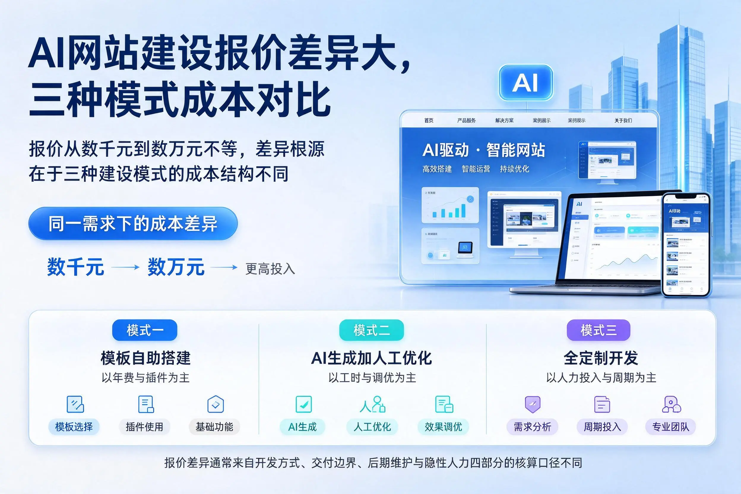 亳州AI网站建设报价差异大,三种模式成本对比