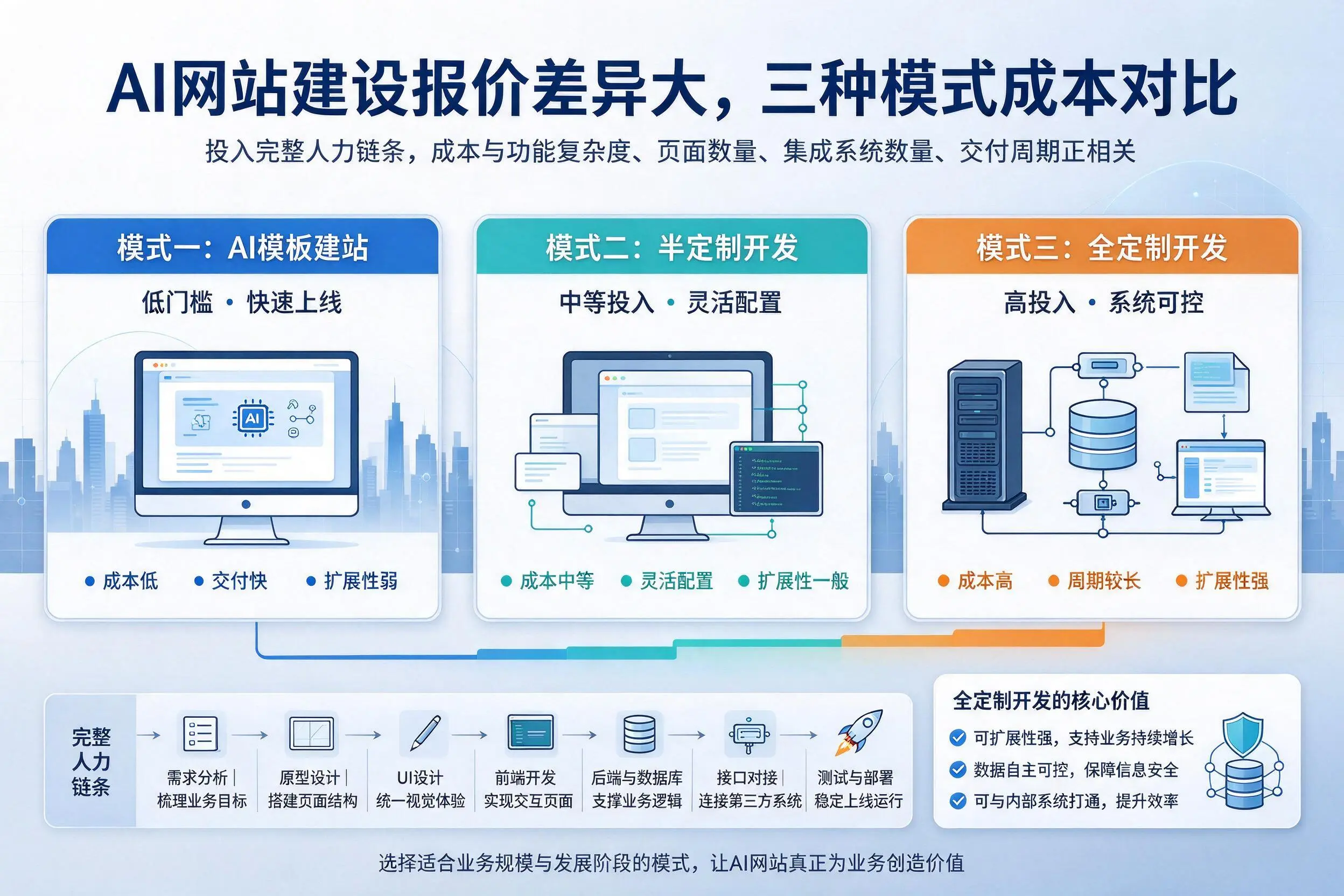 亳州AI网站建设报价差异大,三种模式成本对比