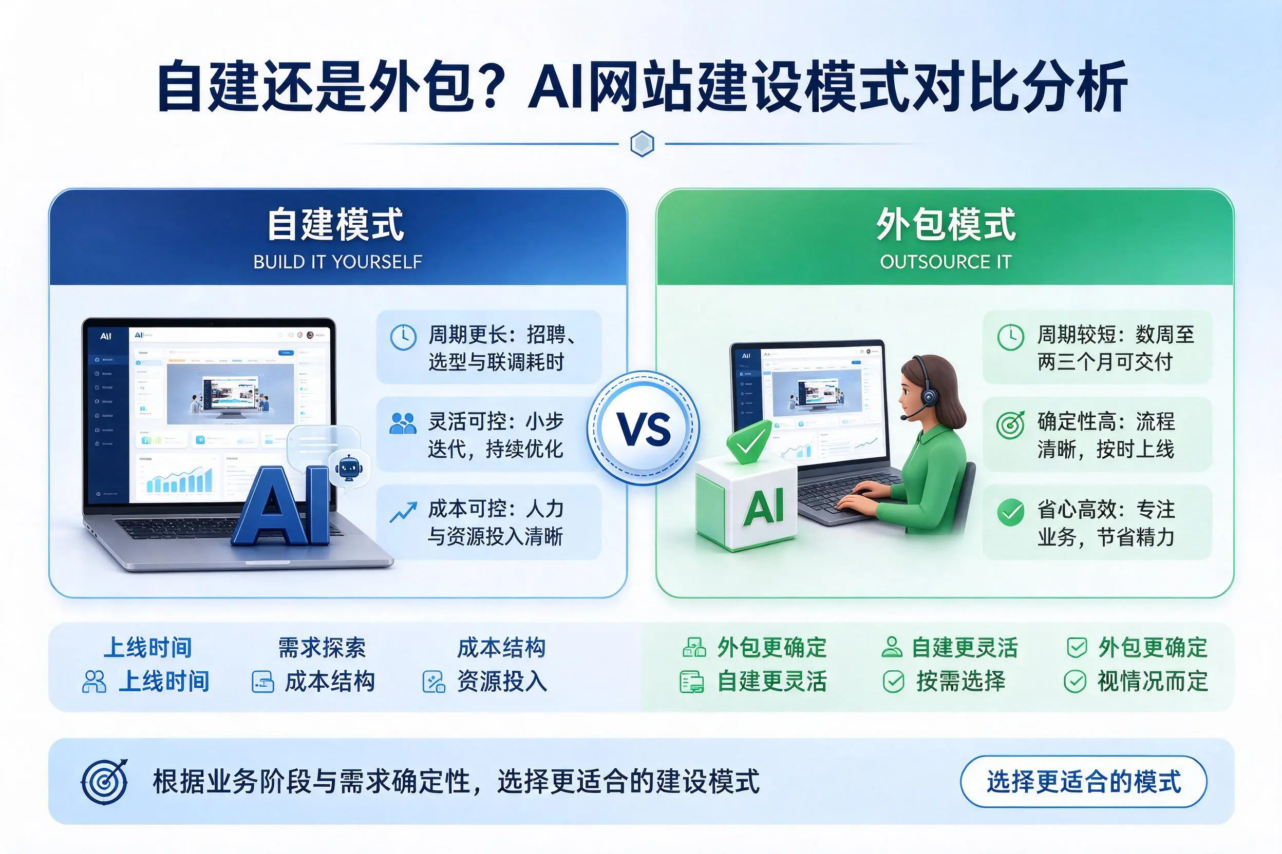 自建还是外包?亳州AI网站建设模式对比分析