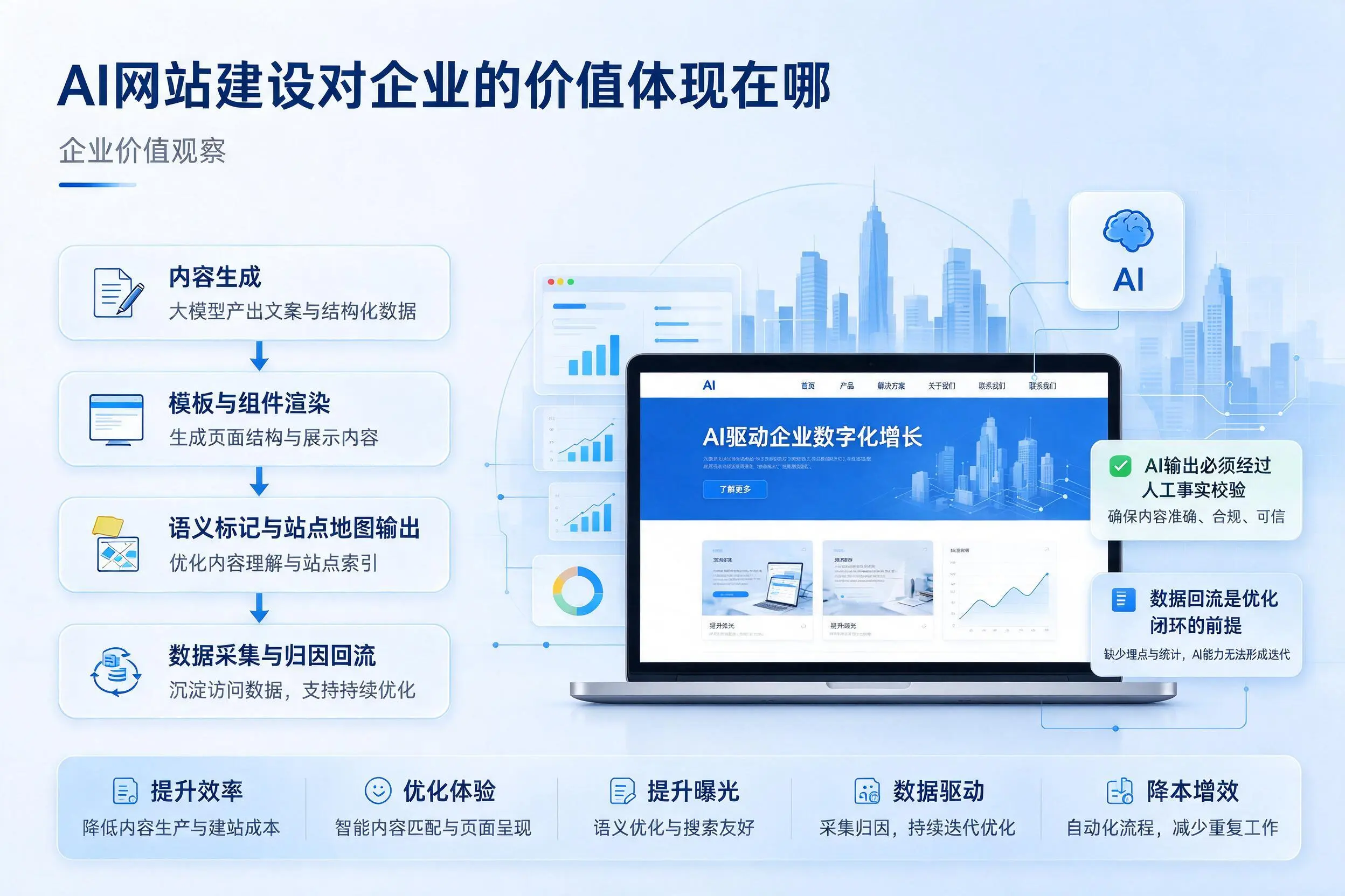 AI网站建设对企业的价值体现在哪，亳州实践观察