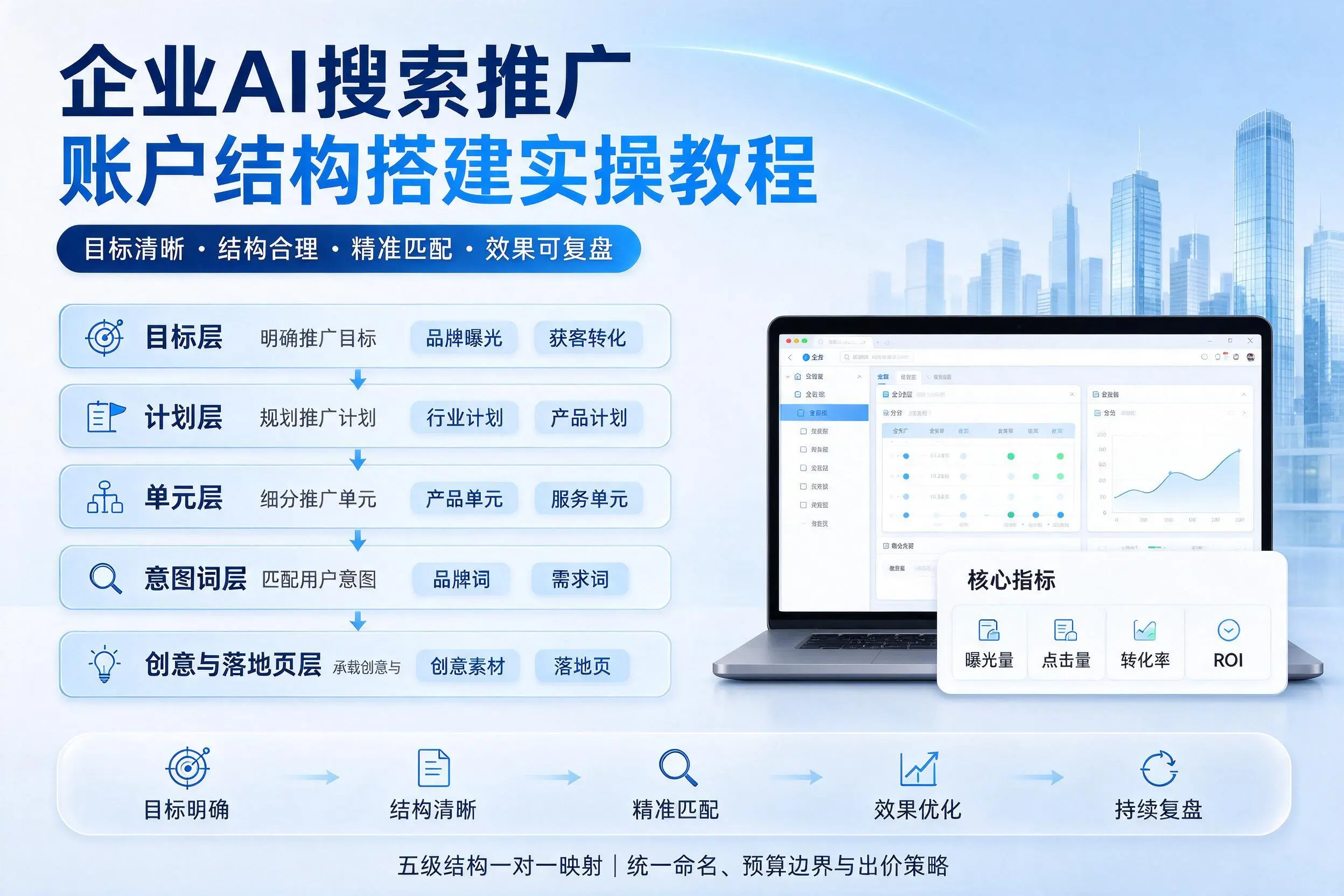 亳州企业AI搜索推广账户结构搭建实操教程
